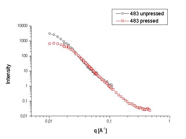 Two SANS scattering curves different in lowest-angle part