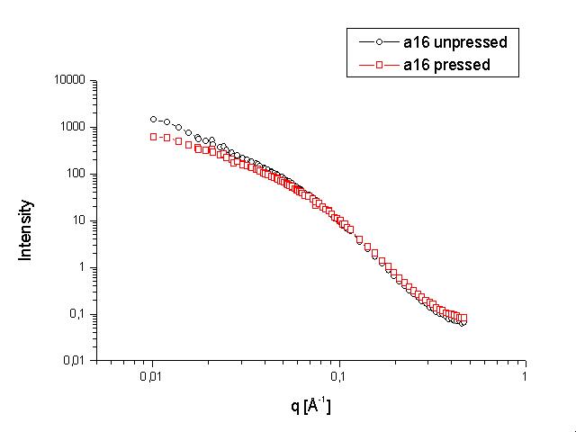 Two SANS scattering curves different in lowest-angle part